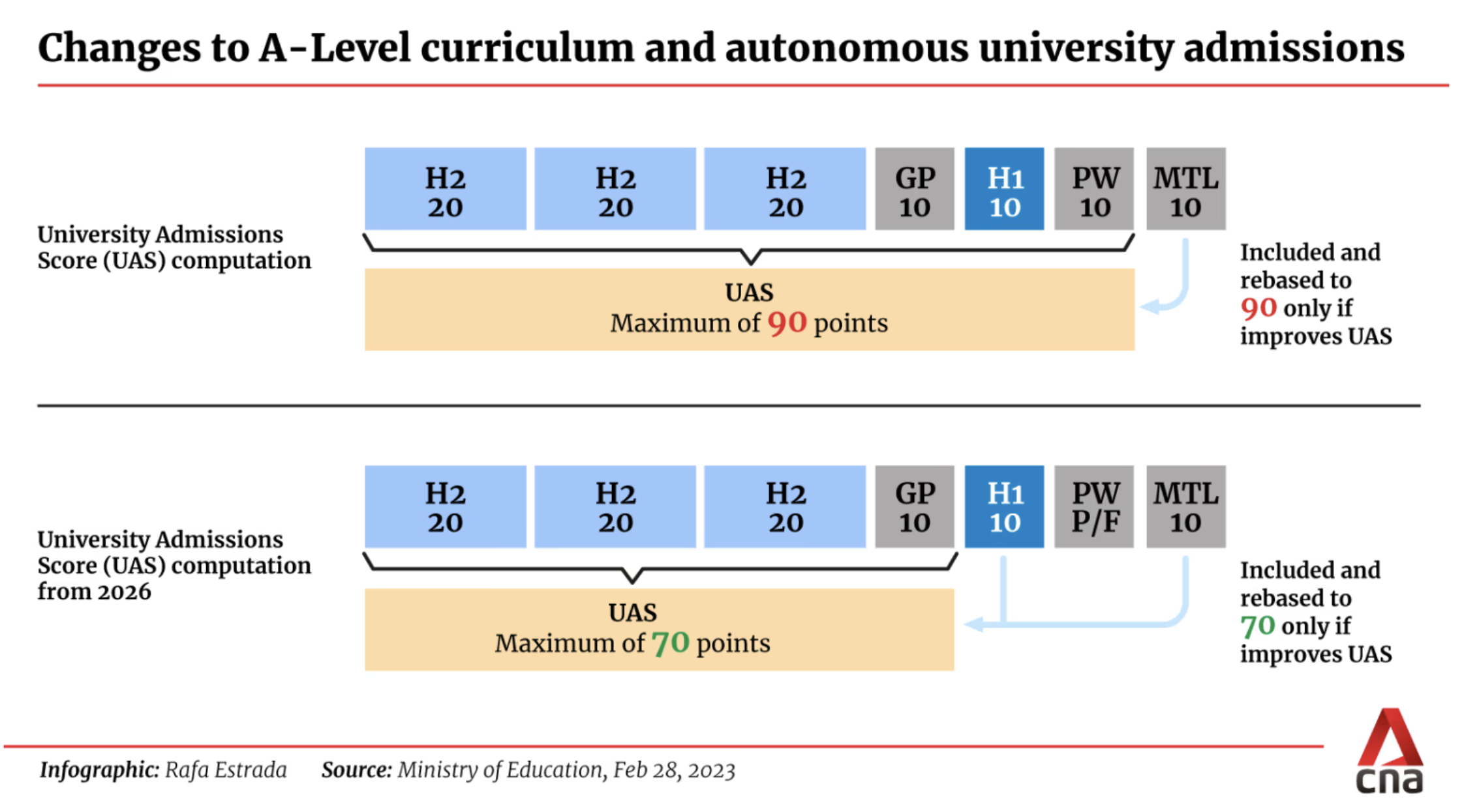 Changes to curriculum