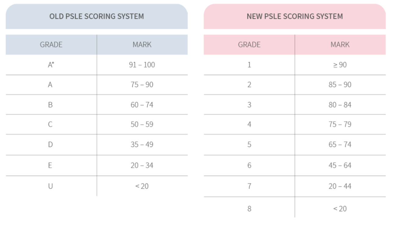 Changes in PSLE grading