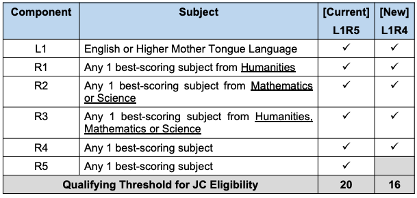 Subject Requirements for JC Admission under Revised L1R4 Criteria